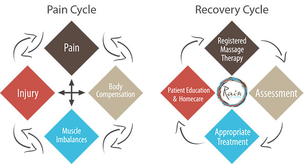 Pain cycle graphic